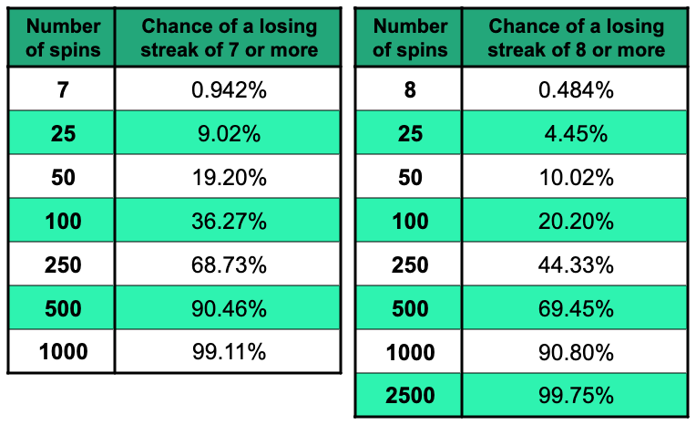 Tables showing the chance of losing streaks of 7 and 8 in roulette